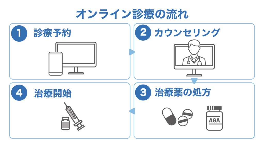 オンライン診療の流れ