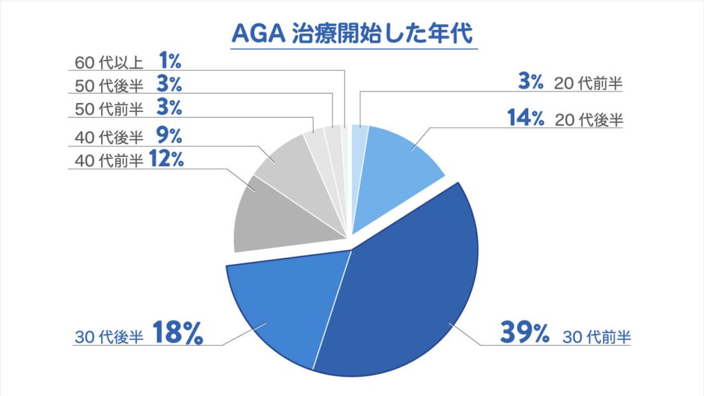 AGAアンケート　治療開始した年代