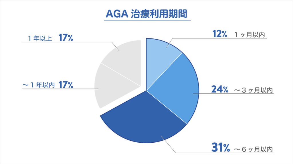 AGAアンケート　治療利用期間