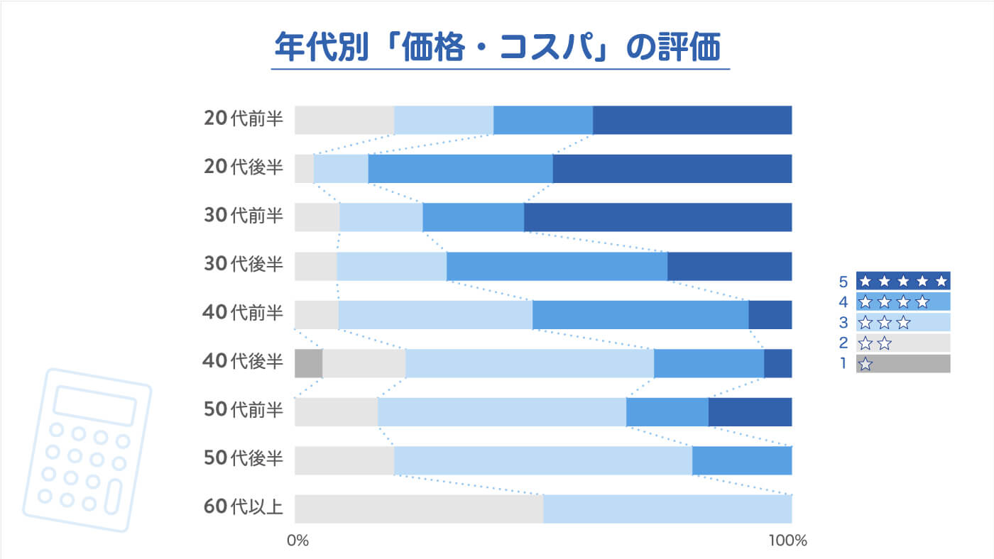 AGAアンケート　年代別「価格・コスパ」の評価