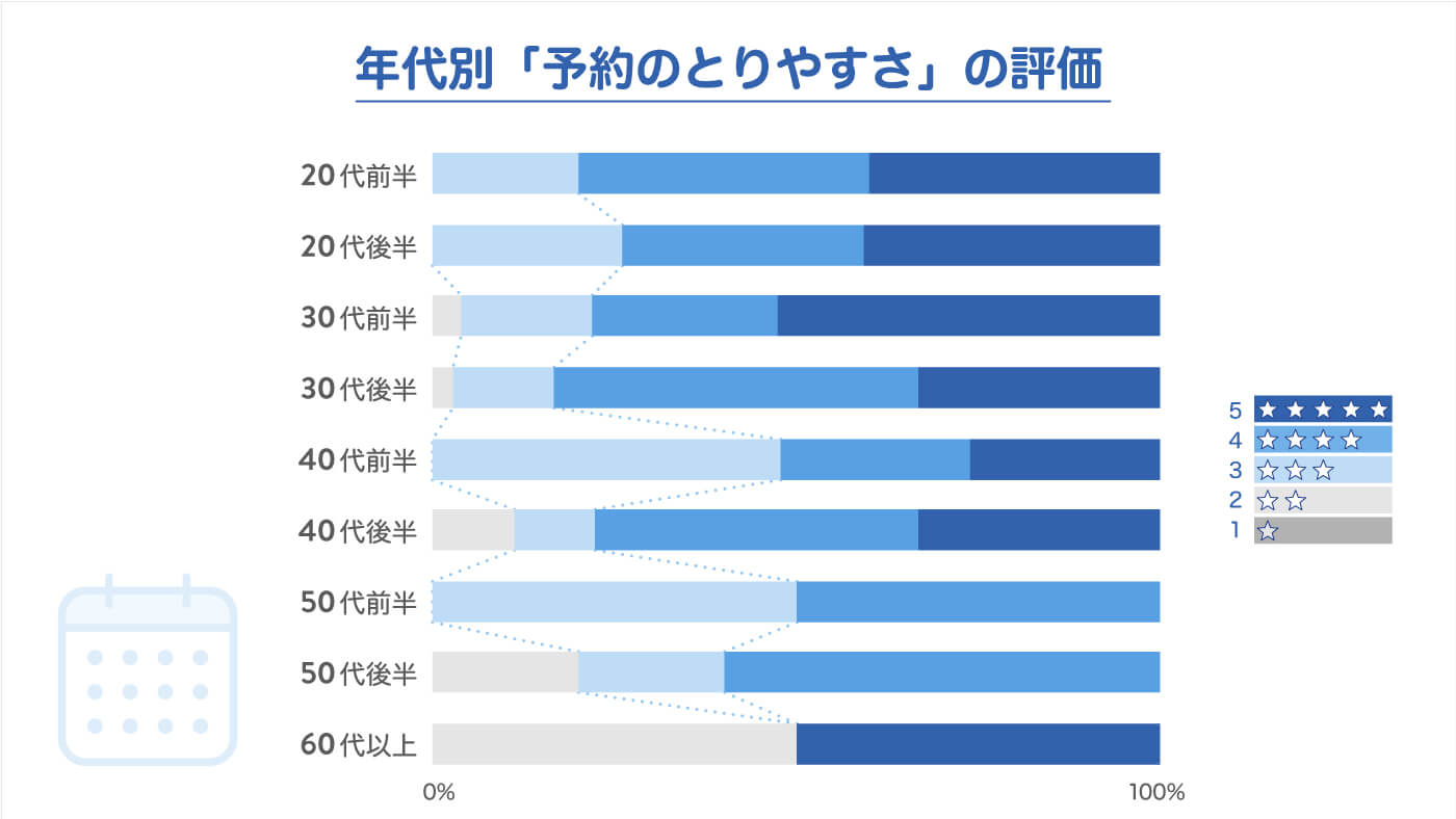 AGAアンケート　年代別「予約のとりやすさ」の評価