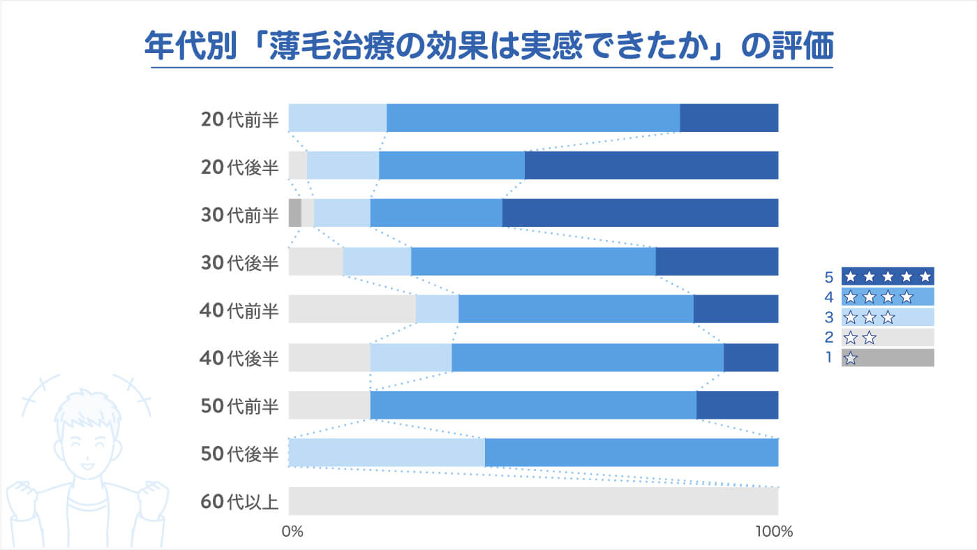 AGAアンケート　年代別「薄毛治療の効果は実感できたか」の評価