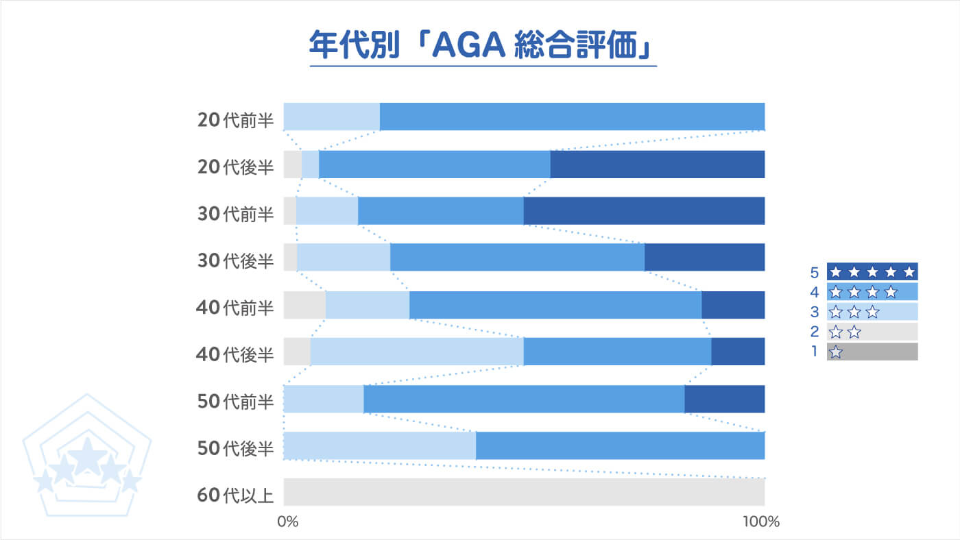 AGAアンケート　年代別「AGAの総合評価」の評価