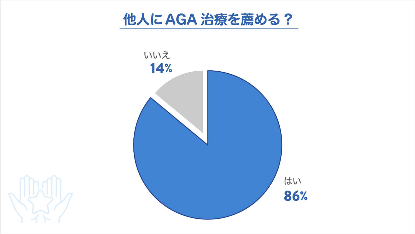 AGAアンケート　他人にAGA治療を薦める？