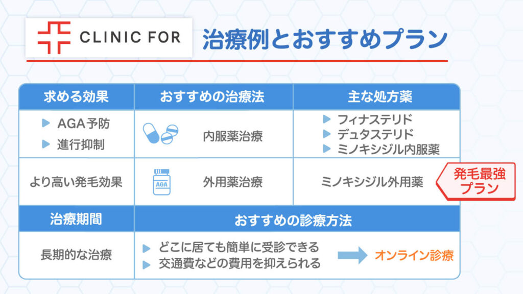 クリニックフォアAGA治療例とおすすめプラン