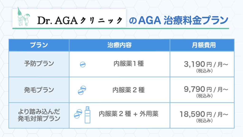 Dr.AGAクリニックのAGA治療料金プラン