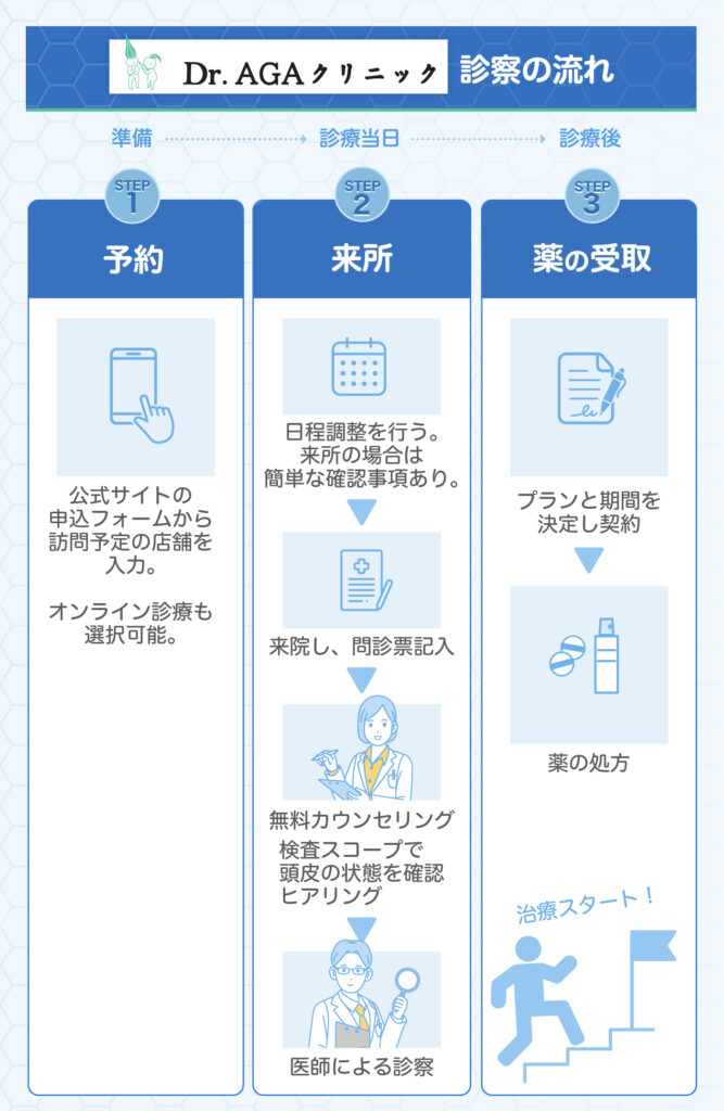 Dr.AGAクリニック診察の流れ