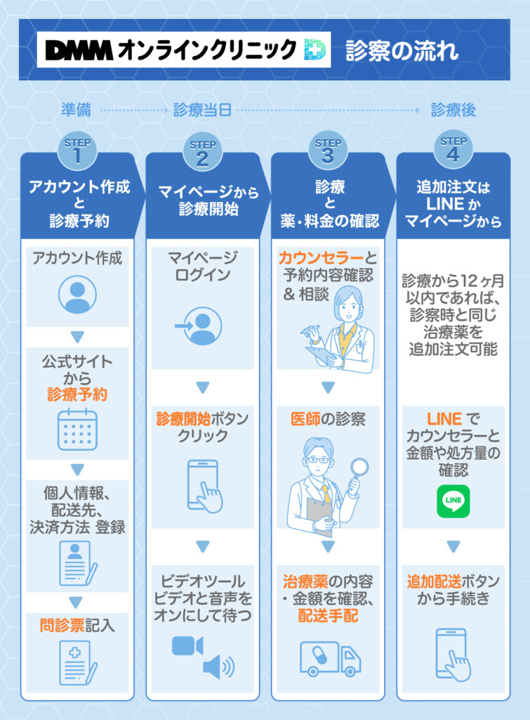 DMMオンラインクリニックのAGA治療における診察の流れ