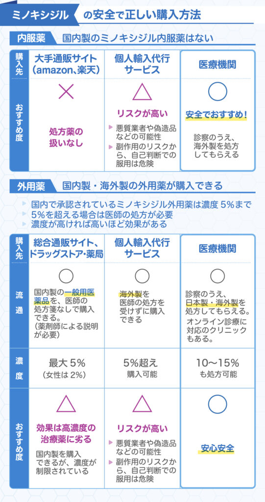 ミノキシジルの安全で正しい購入方法