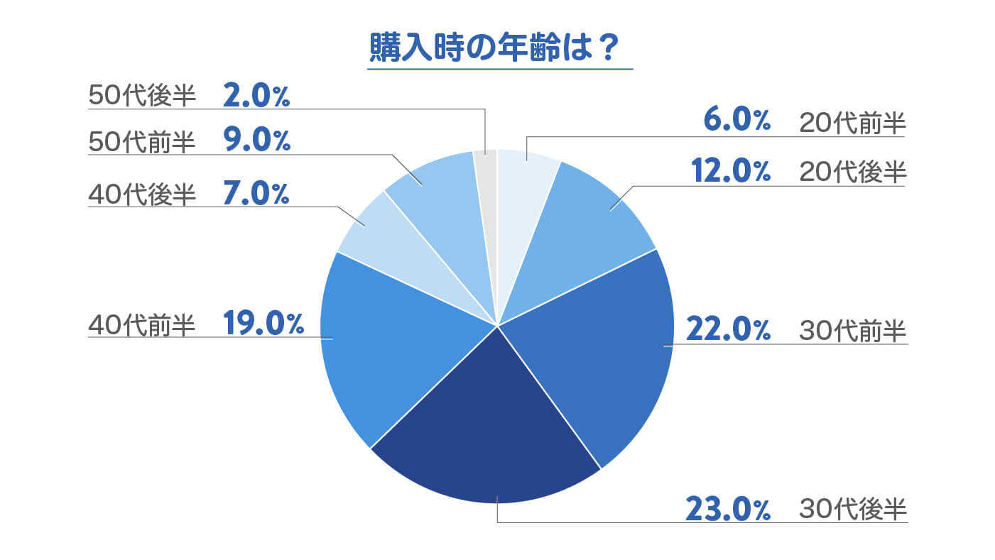 購入時の年齢は？