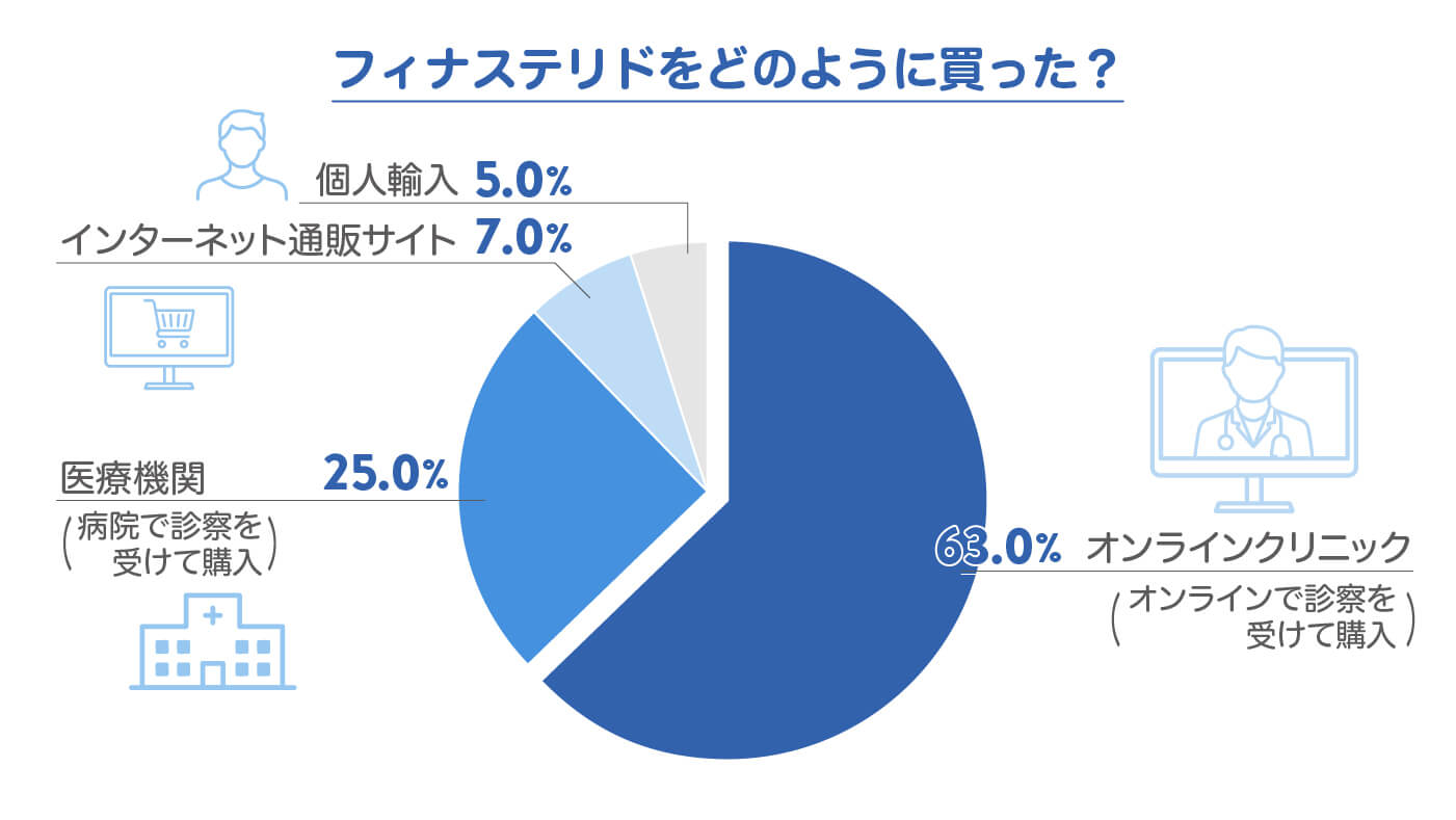 フィナステリドをどのように買った？