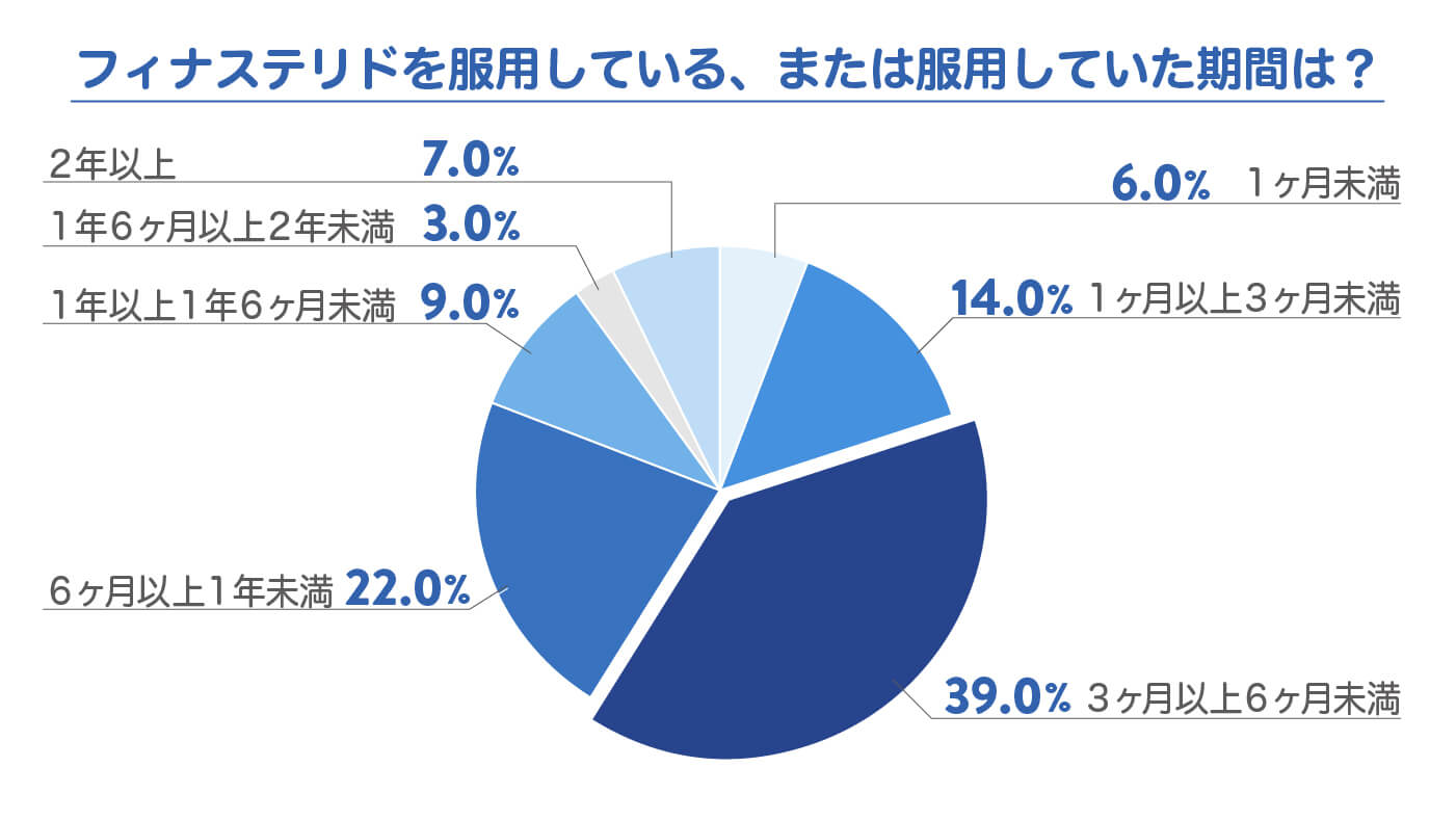 フィナステリドを服用している、または服用していた期間は？