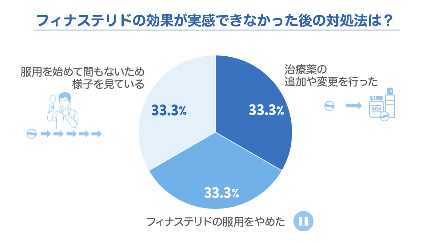 フィナステリドの効果が実感できなかった跡の対処法は？