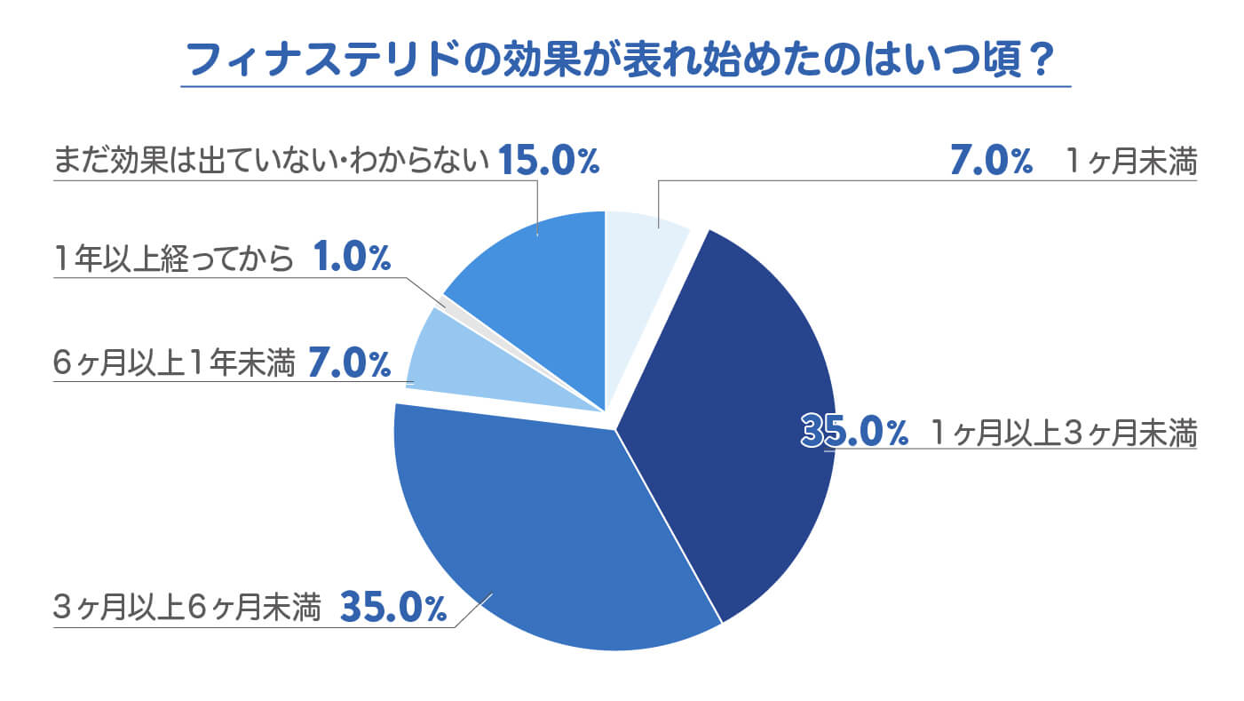 フィナステリドの効果が表れ始めたのはいつ頃？