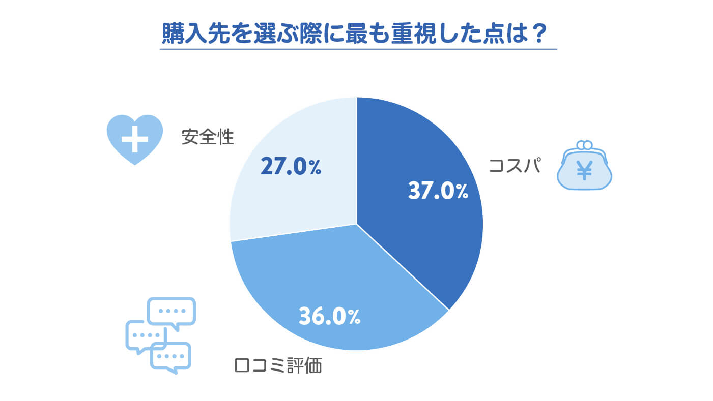 購入先を選ぶ際に最も重視した点は？