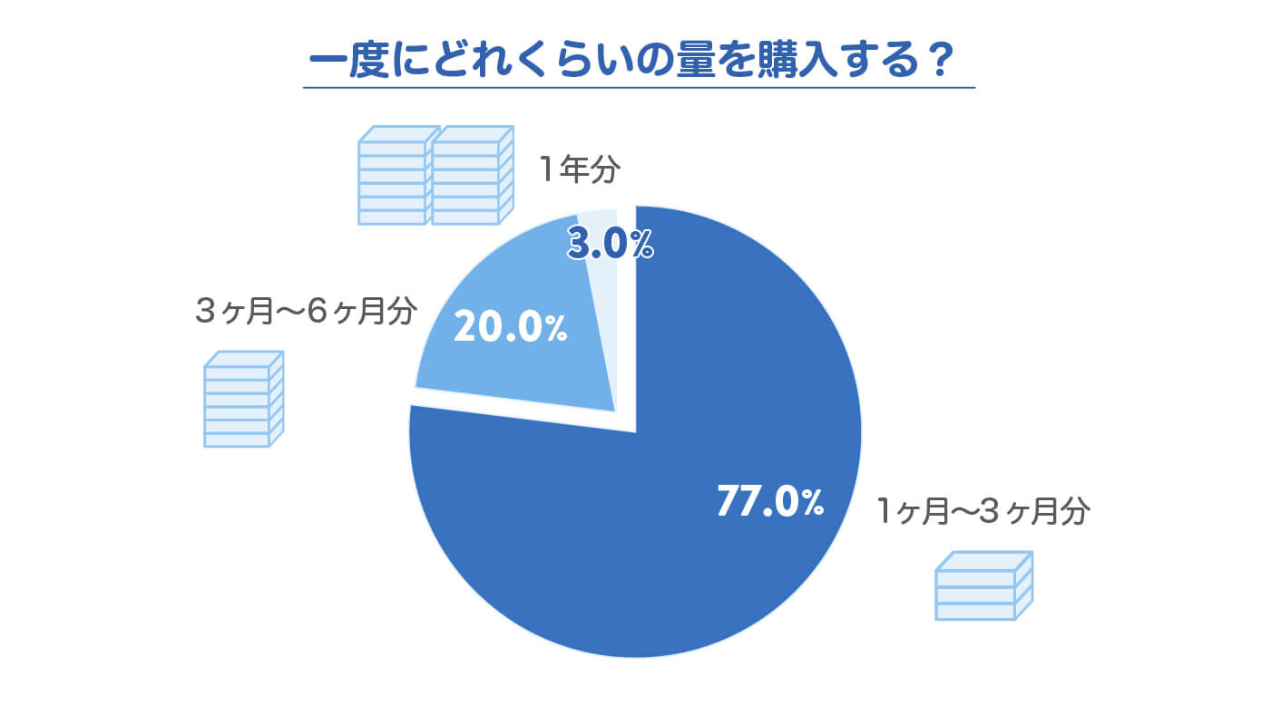 一度にどれくらいの量を購入する？