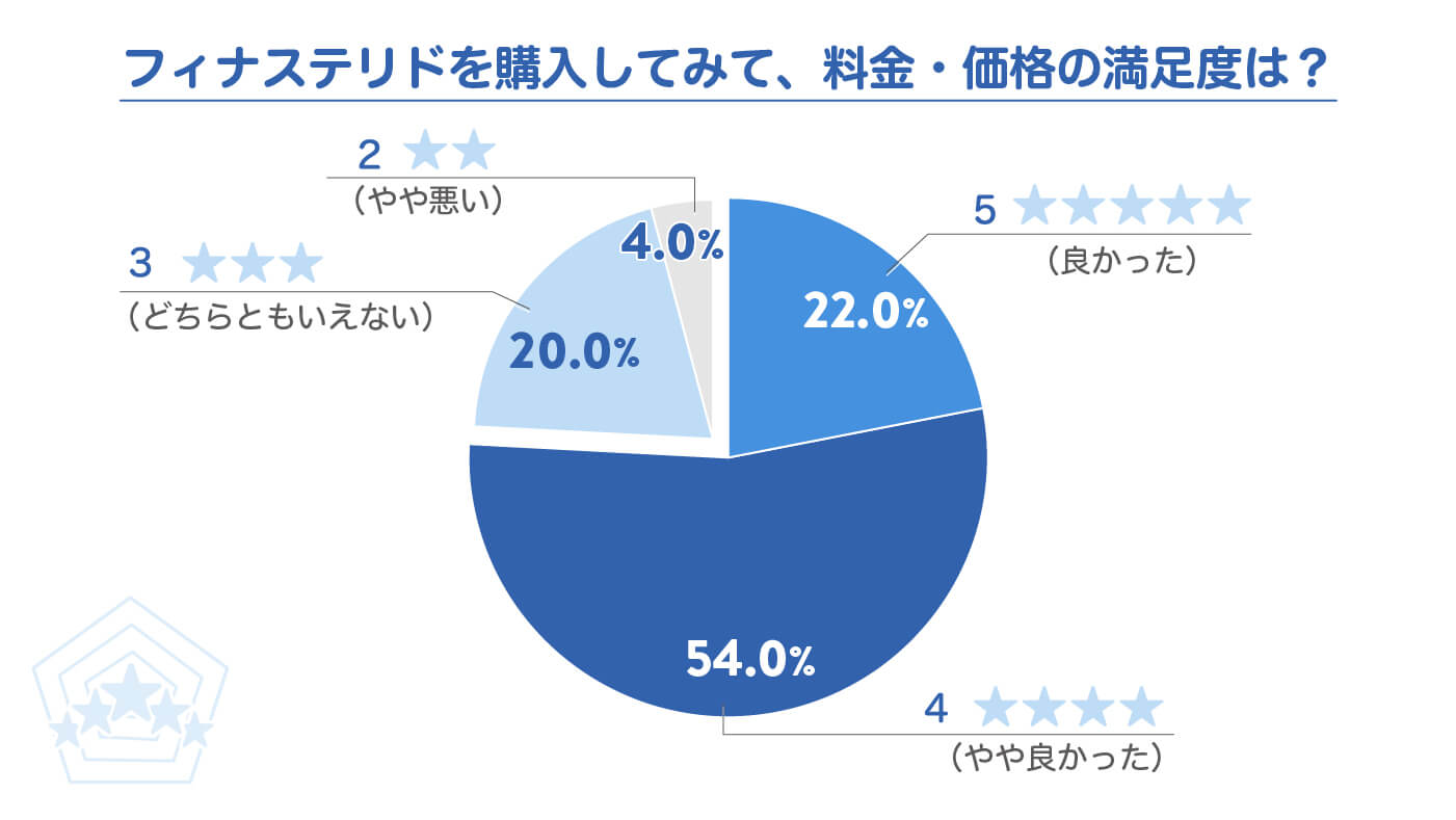 フィナステリドを購入してみて、料金・価格の満足度は？