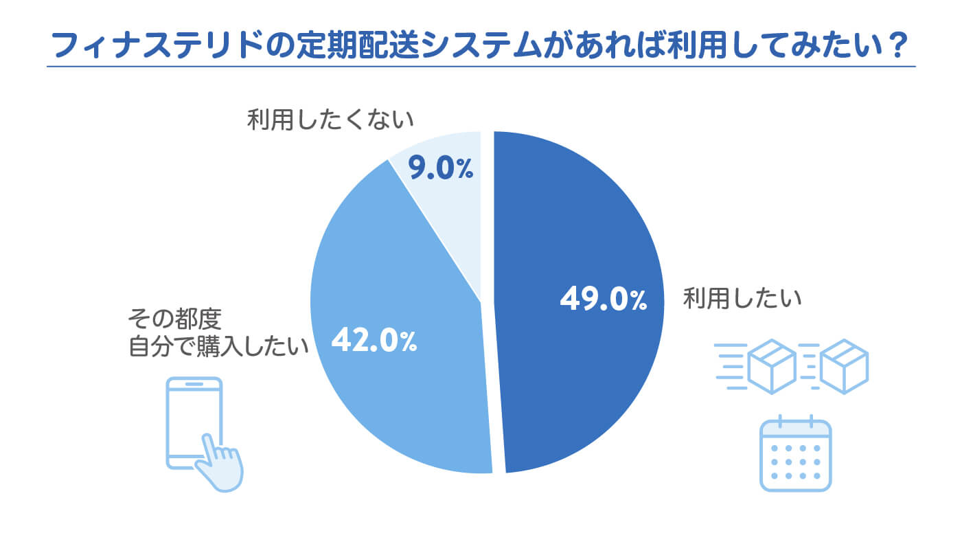 フィナステリドの定期配送システムがあれば利用してみたい？