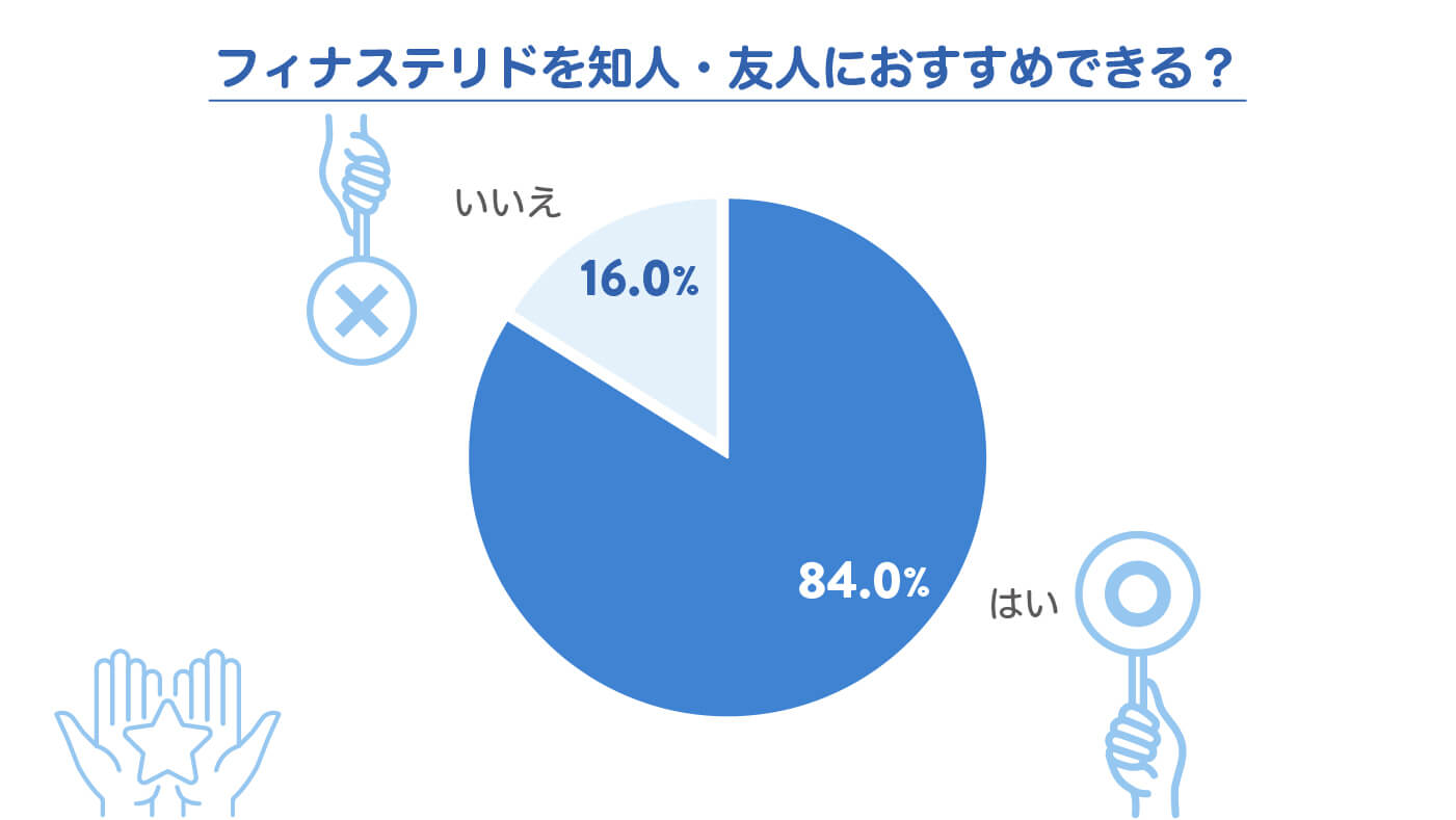 フィナステリドを知人・友人におすすめできる？