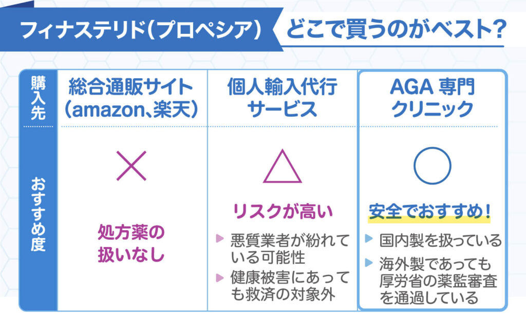 フィナステリド（プロペシア）どこで買うのがベスト？