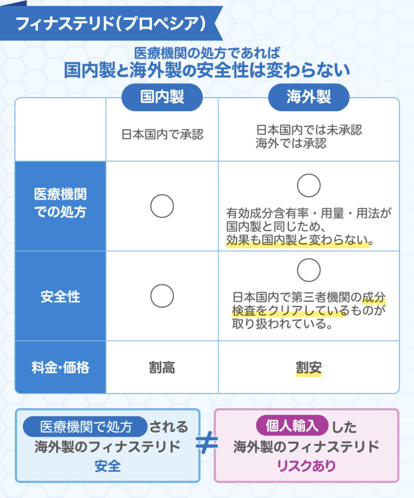 フィナステリド（プロペシア）国内製と海外製の安全性は変わらない