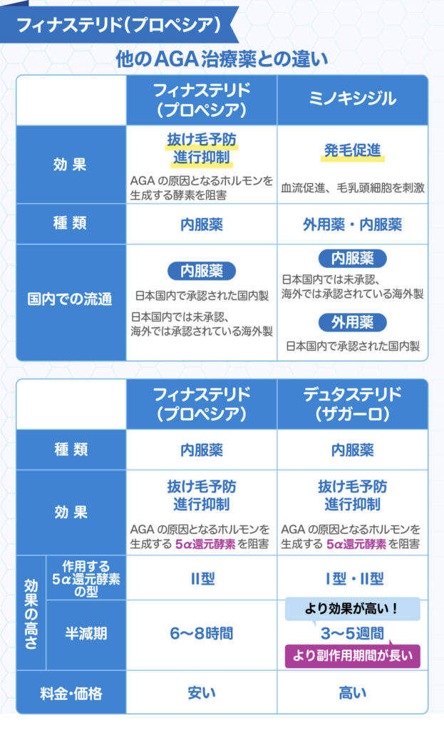 フィナステリドと他のAGA治療薬との違い