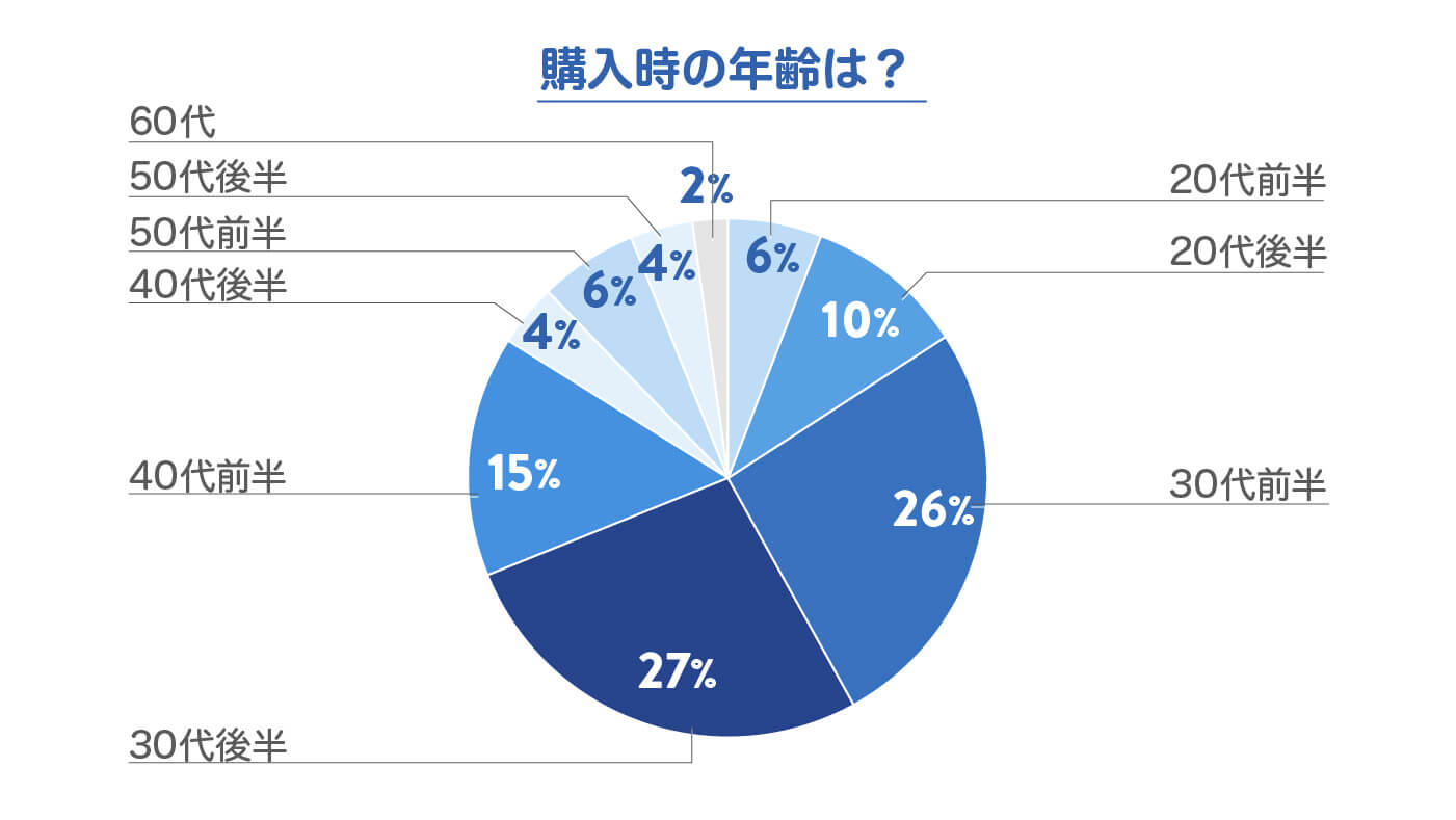 購入時の年齢は？