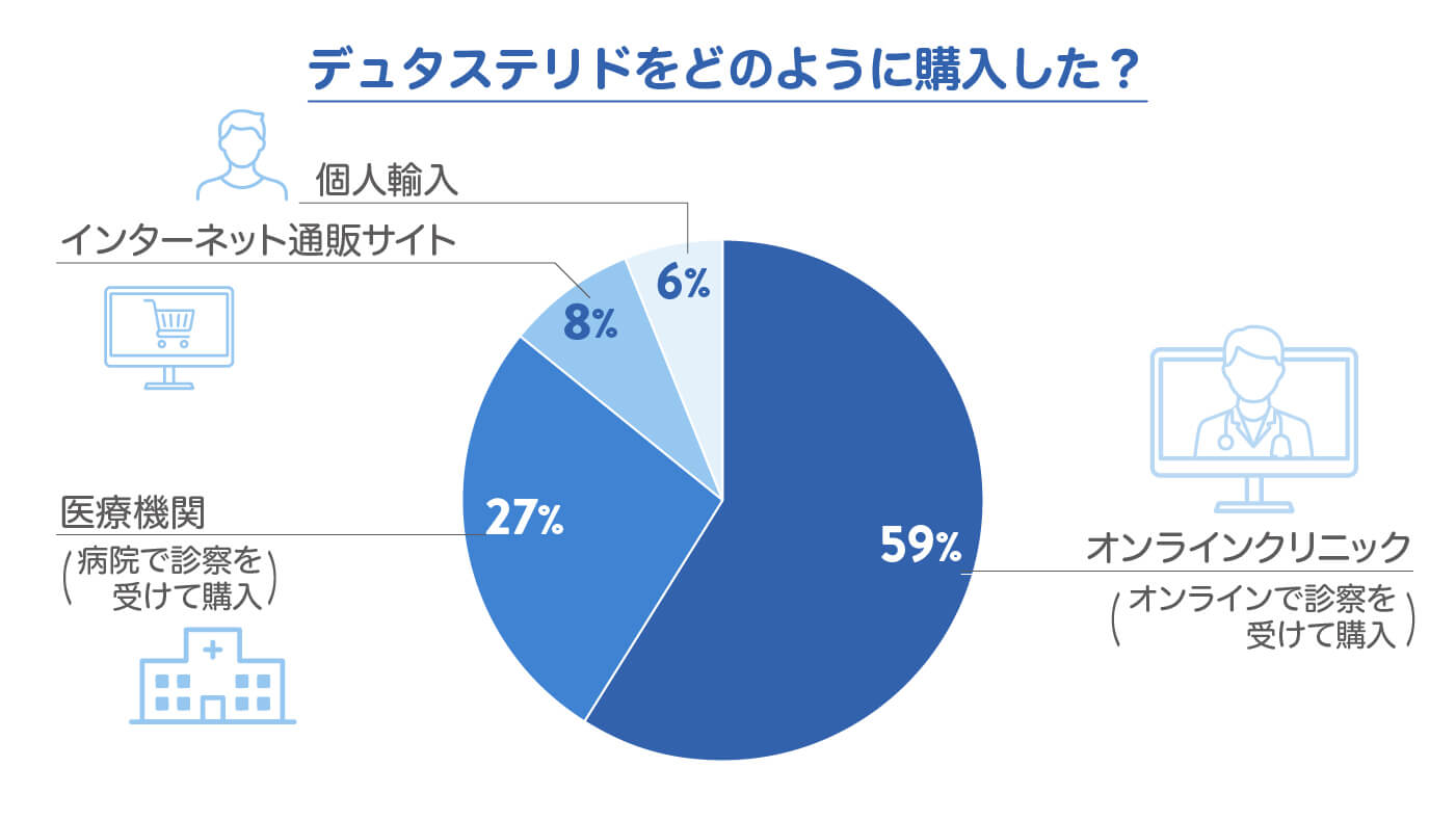 デュタステリドをどのように購入した？