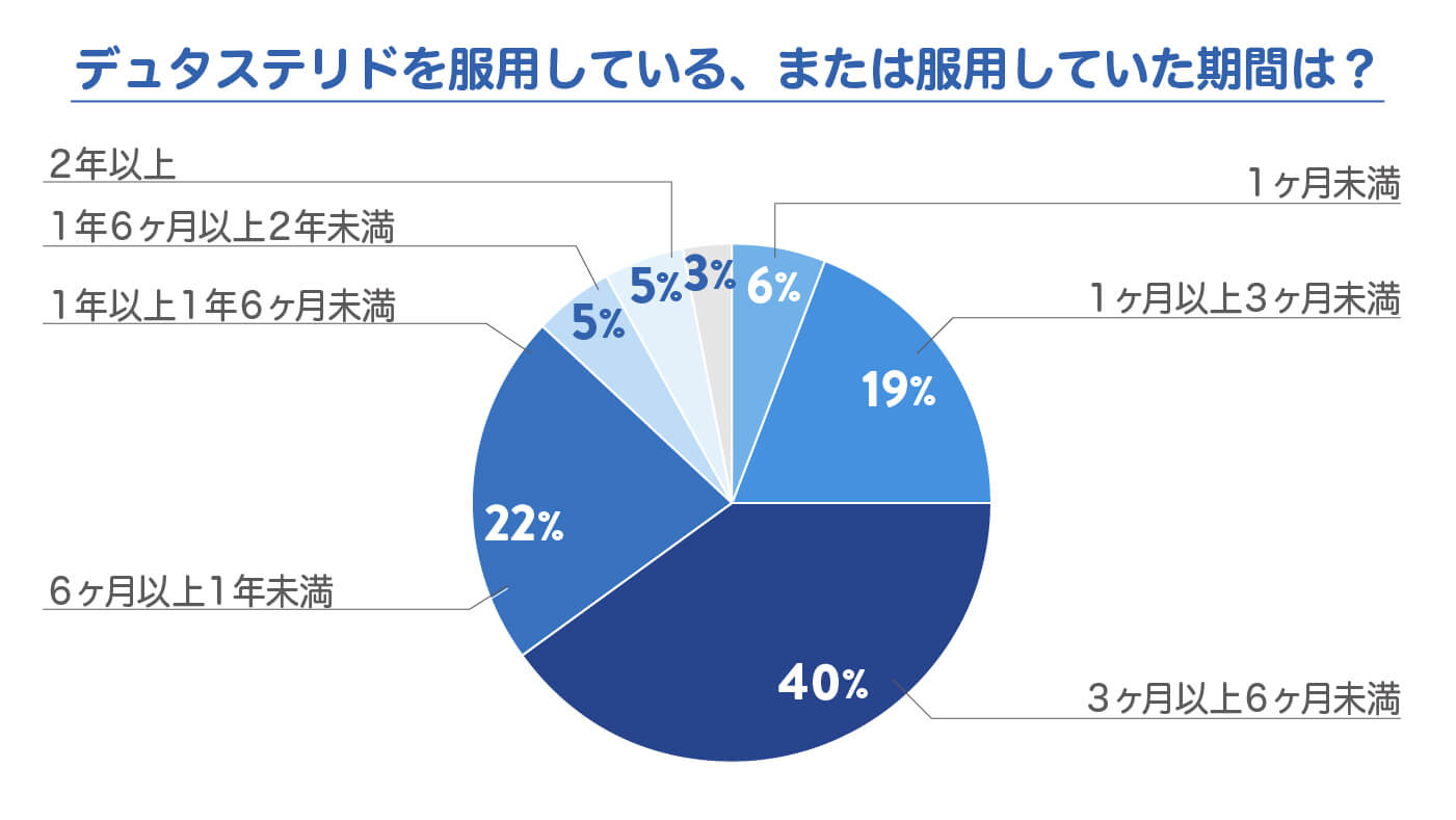 デュタステリドを服用している、または服用していた期間は？