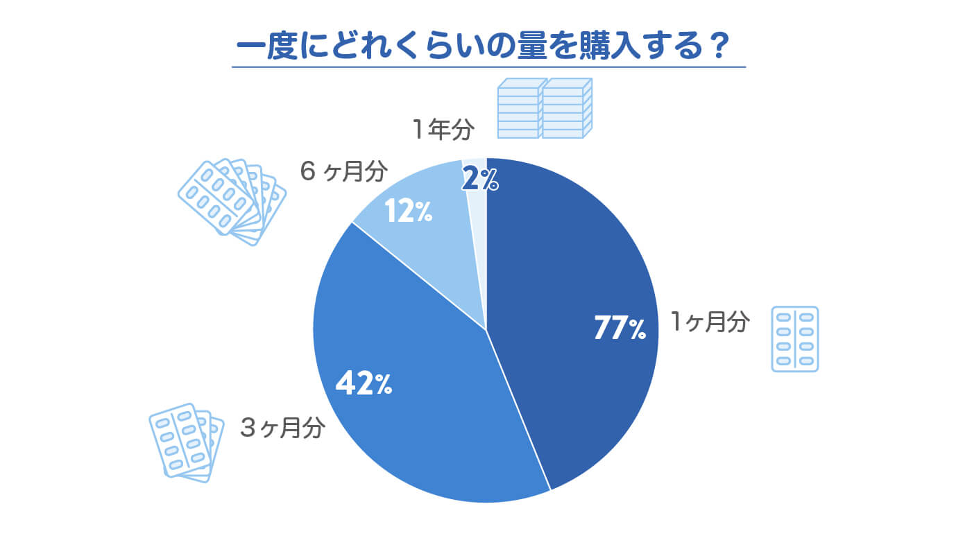 一度にどれくらい量を購入する？