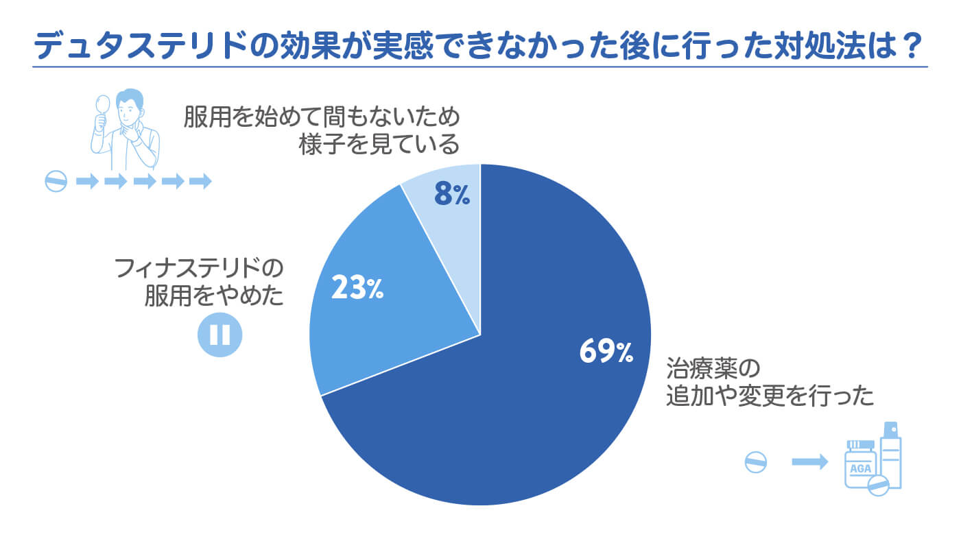 デュタステリドの効果が実感できなかった後に行った対処法は？