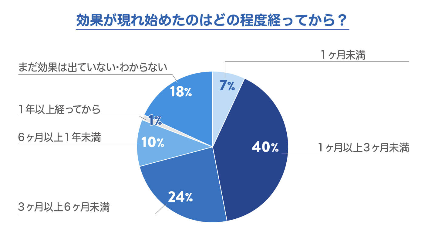 効果が現れ始めたのはどの程度経ってから？