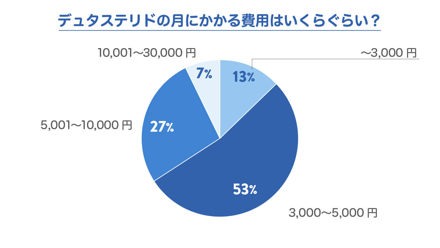 デュタステリドの月にかかる費用はいくらぐらい？