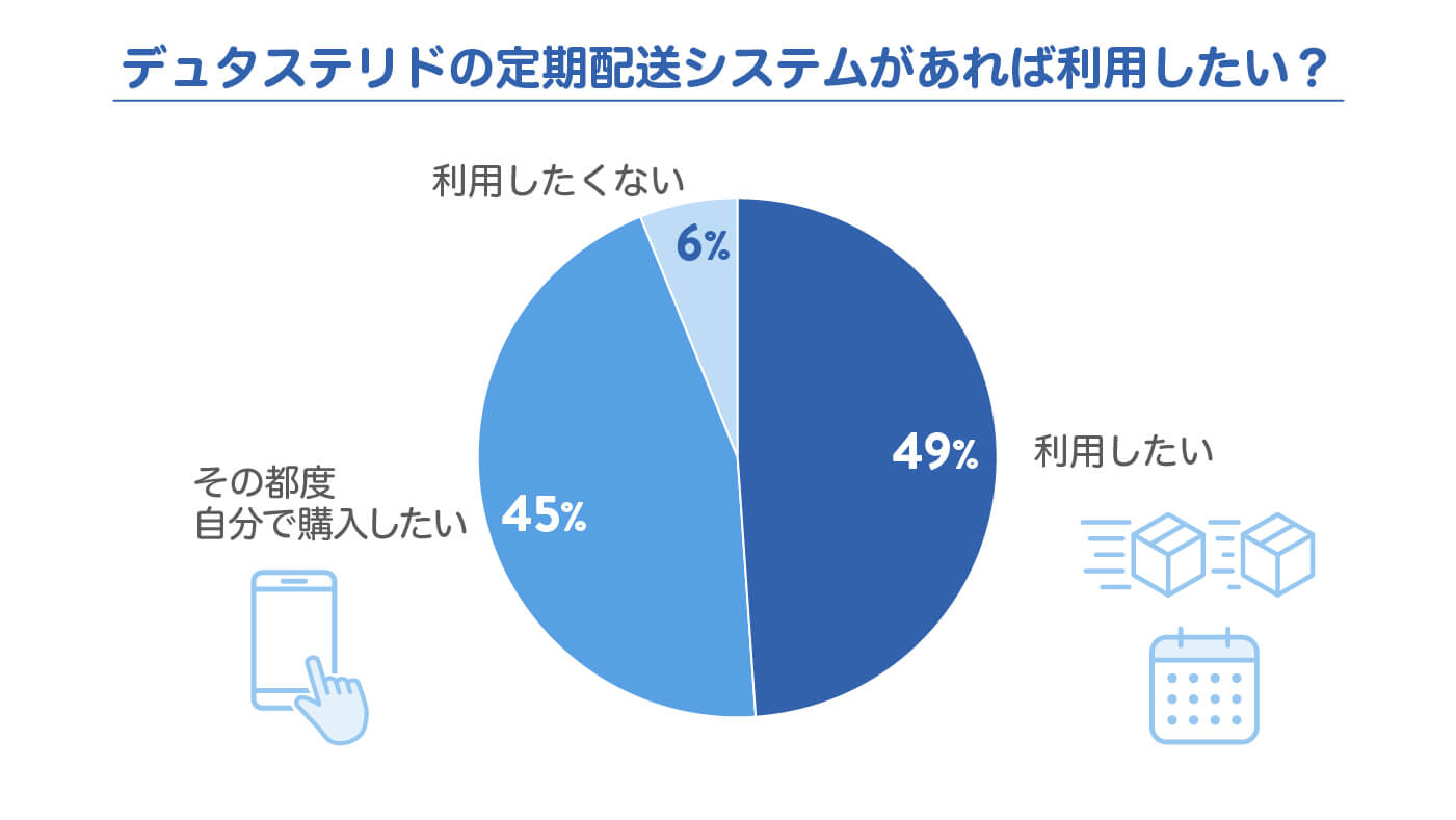 デュタステリドの定期配送システムがあれば利用したい？