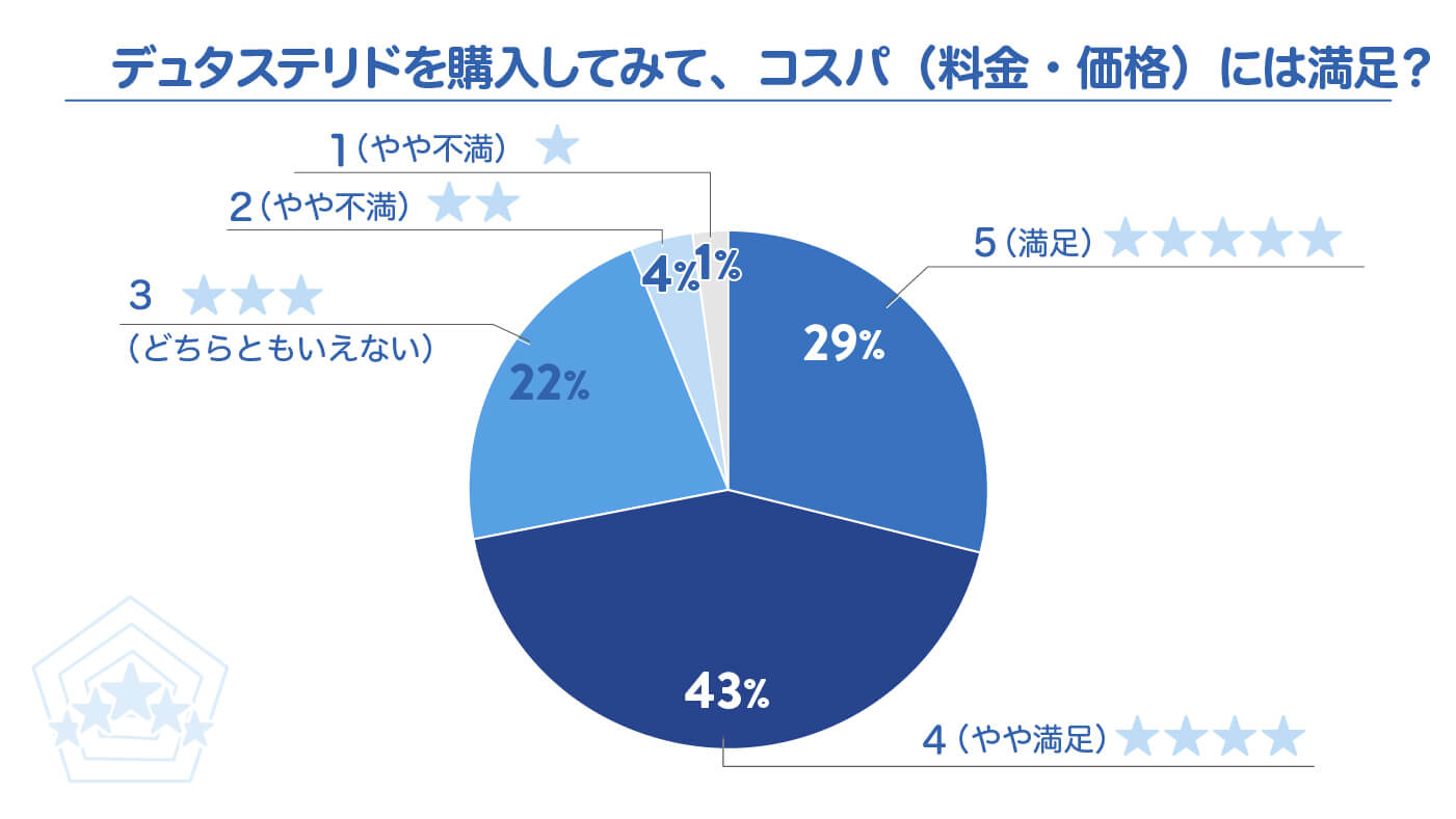 デュタステリドを購入してみて、コスパ（料金・価格）には満足？