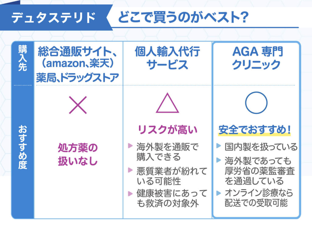 デュタステリドどこで買うのがベスト？