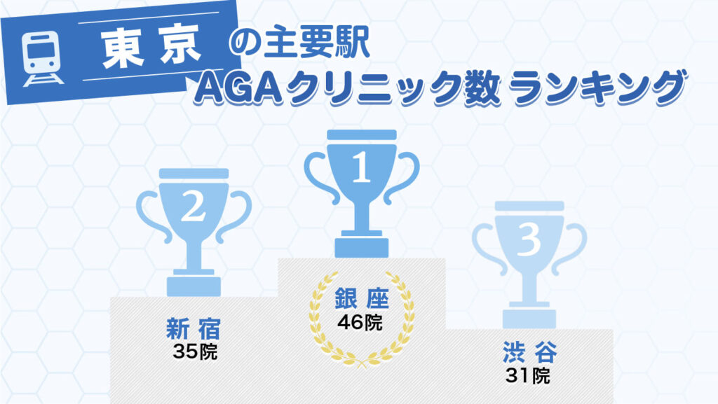 東京の主要駅AGAクリニック数ランキング