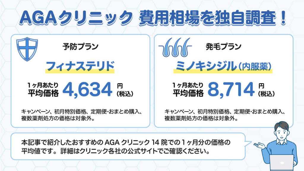 AGAクリニック費用相場を独自調査
