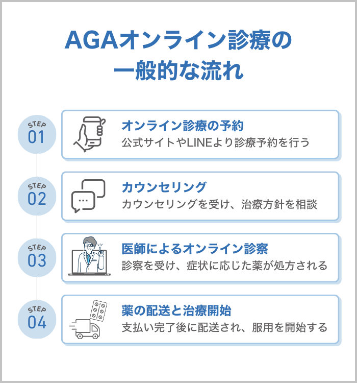 AGAオンライン診療の一般的な流れ