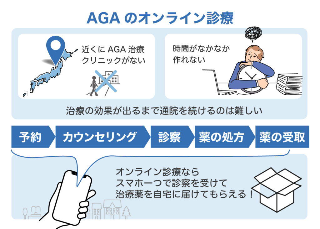 AGAオンライン診療とは