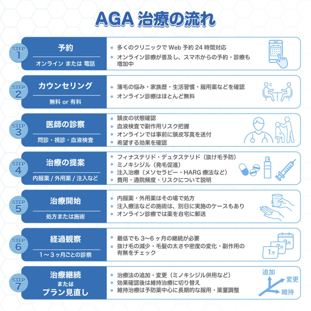 AGA　治療の流れ